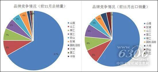 推土机行业品牌竞争情况