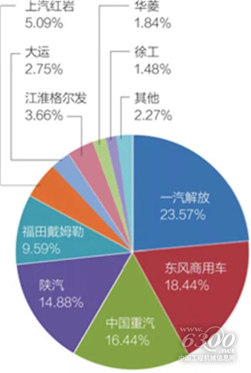 天然气重卡成亮点