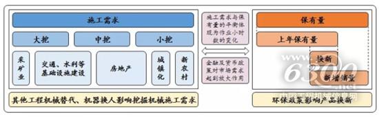 挖机需求量取决于施工需求与挖机保有量之间的平衡