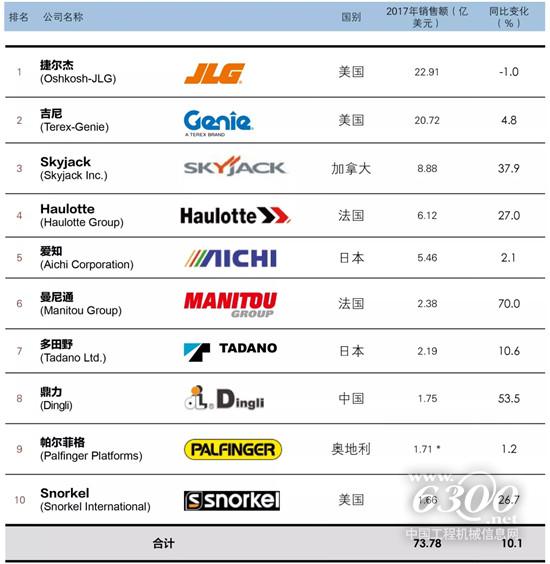 2018全球高空作业设备制造商10强