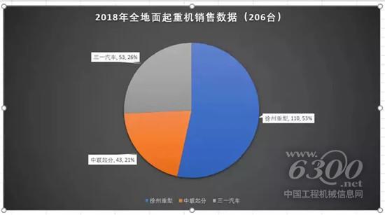 2018年国内主要起重机销售数量