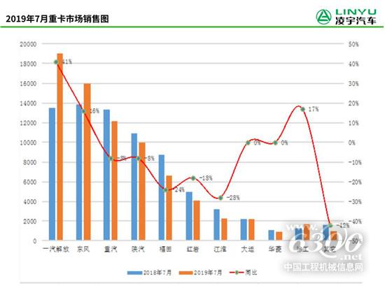 7月重卡销量出炉