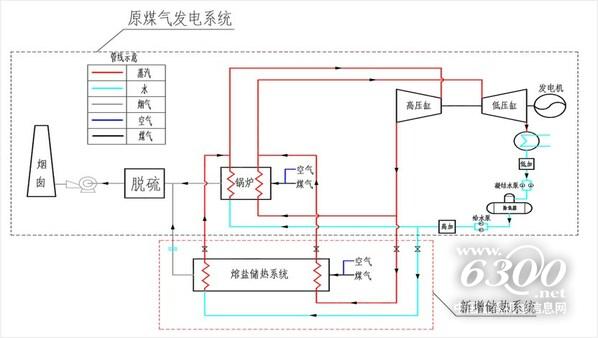 图：熔盐储热调峰工作原理