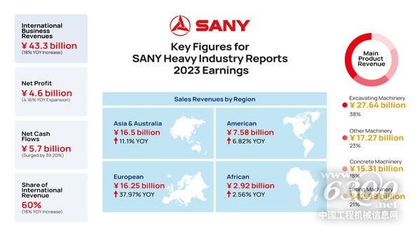 Key Figures for SANY Heavy Industry Reports 2023 Earnings