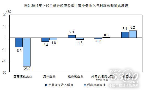 1-10月份全国规上工业企业利润同比下降2%