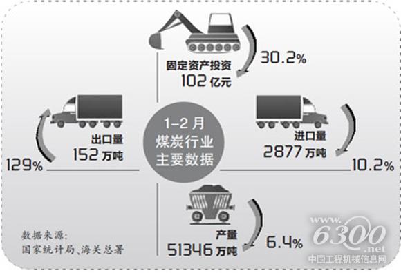 2016年前两月煤炭产量和固投双降