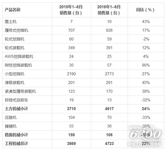 意大利工程机械2016年1--6月销售情况（资料来源：意大利建筑机械制造商和进口商）