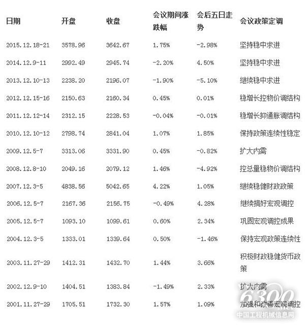 历届中央经济工作会议期间及会后沪指表现