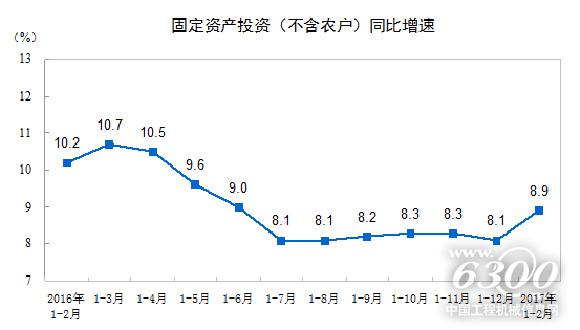 固定资产投资（不含农户）同比增速