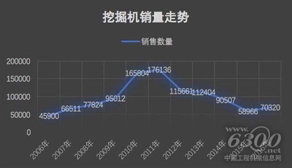 2006年至2016年挖掘机销量（单位：台）