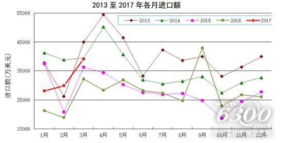 2013至2017年各月进口额