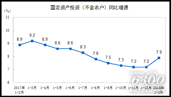 固定资产投资（不含农户）同比增速