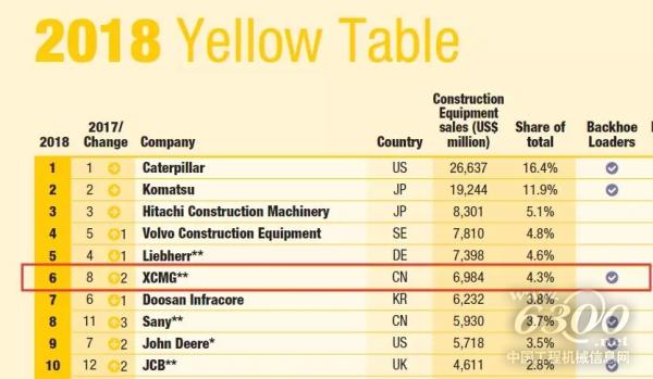 2018全球工程机械前十强（数据来源:英国KHL）