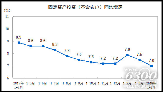 固定资产投资（不含农户）同比增速