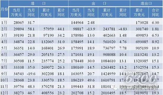 2017年工程机械产品进出口情况--各月进出口