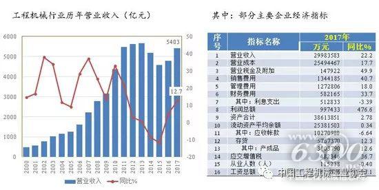 2017年工程机械行业经济指标完成情况--营业收入